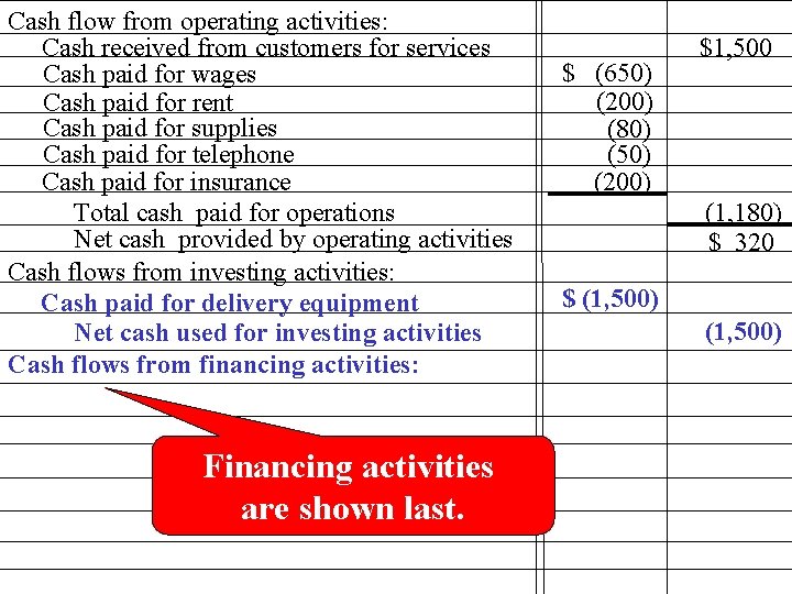 Cash flow from operating activities: Cash received from customers for services Cash paid for