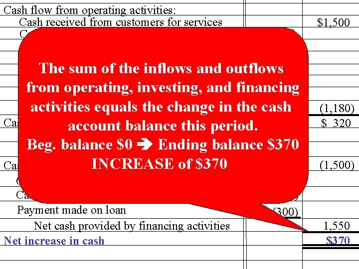 Cash flow from operating activities: Cash received from customers for services $ (650) Cash