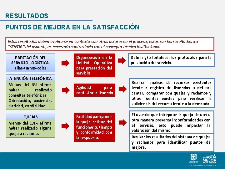 RESULTADOS PUNTOS DE MEJORA EN LA SATISFACCIÓN Estos resultados deben evaluarse en contexto con