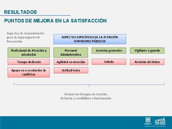 RESULTADOS PUNTOS DE MEJORA EN LA SATISFACCIÓN Aspectos de mejoramiento pero de bajo impacto