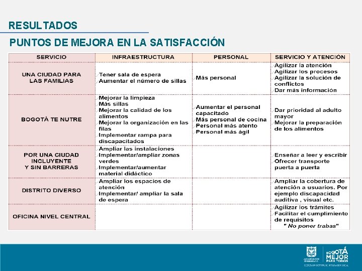 RESULTADOS PUNTOS DE MEJORA EN LA SATISFACCIÓN 