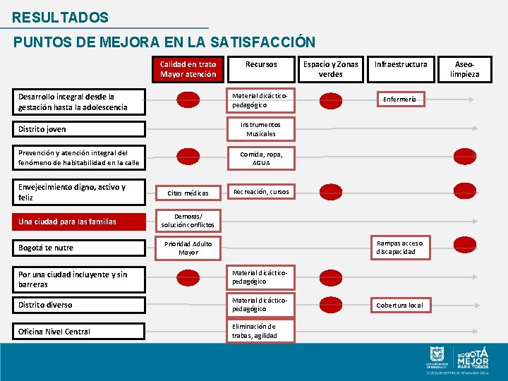 RESULTADOS PUNTOS DE MEJORA EN LA SATISFACCIÓN Calidad en trato Mayor atención Material dicácticopedagógico