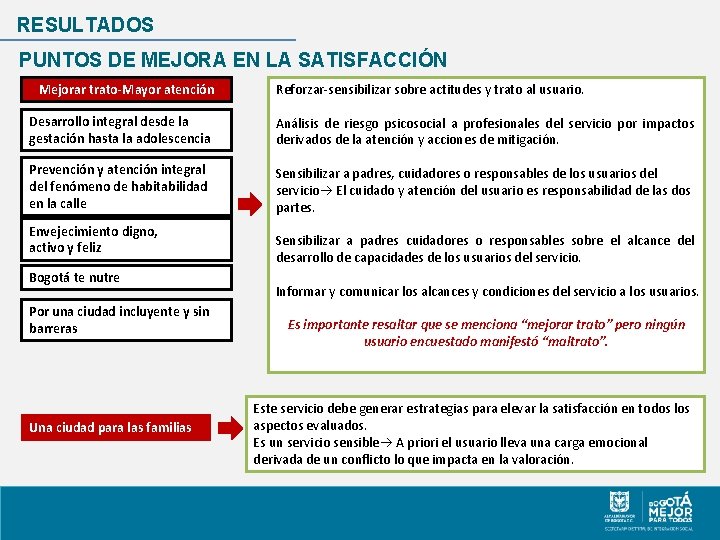 RESULTADOS PUNTOS DE MEJORA EN LA SATISFACCIÓN Mejorar trato-Mayor atención Reforzar-sensibilizar sobre actitudes y