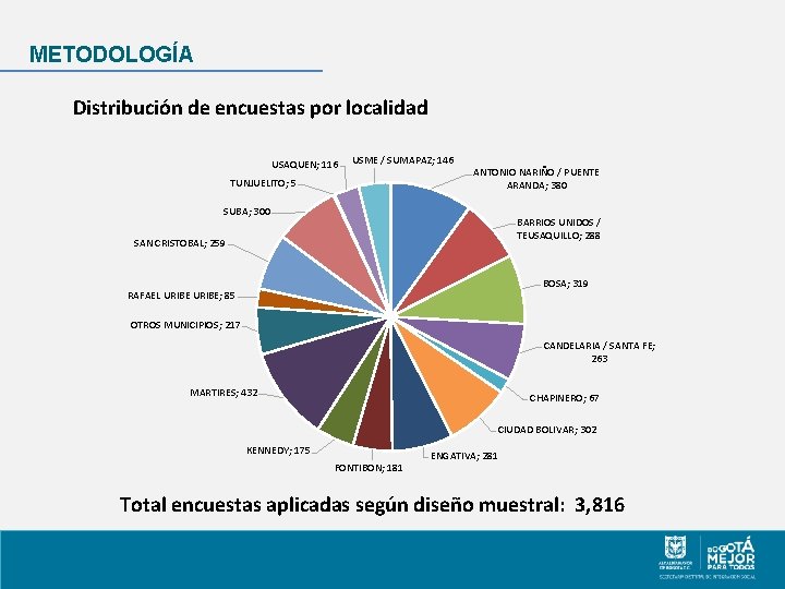 METODOLOGÍA Distribución de encuestas por localidad USAQUEN; 116 USME / SUMAPAZ; 146 TUNJUELITO; 5