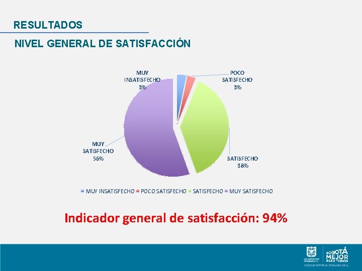 RESULTADOS NIVEL GENERAL DE SATISFACCIÓN MUY INSATISFECHO 3% POCO SATISFECHO 3% MUY SATISFECHO 56%