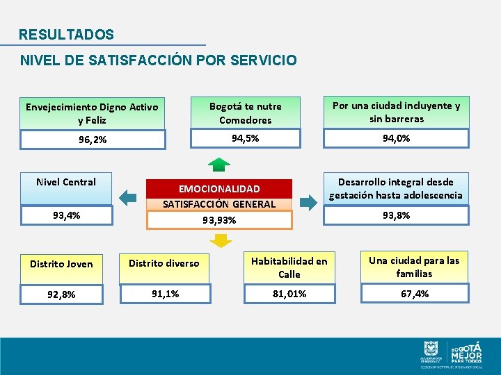 RESULTADOS NIVEL DE SATISFACCIÓN POR SERVICIO Envejecimiento Digno Activo y Feliz Bogotá te nutre