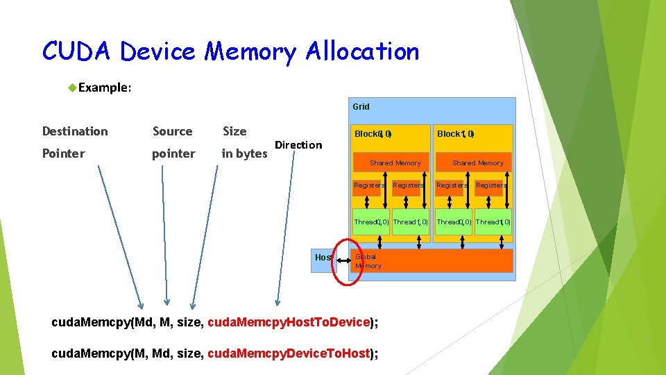 CUDA Device Memory Allocation Example: Grid Destination Source Size Pointer pointer in bytes Direction