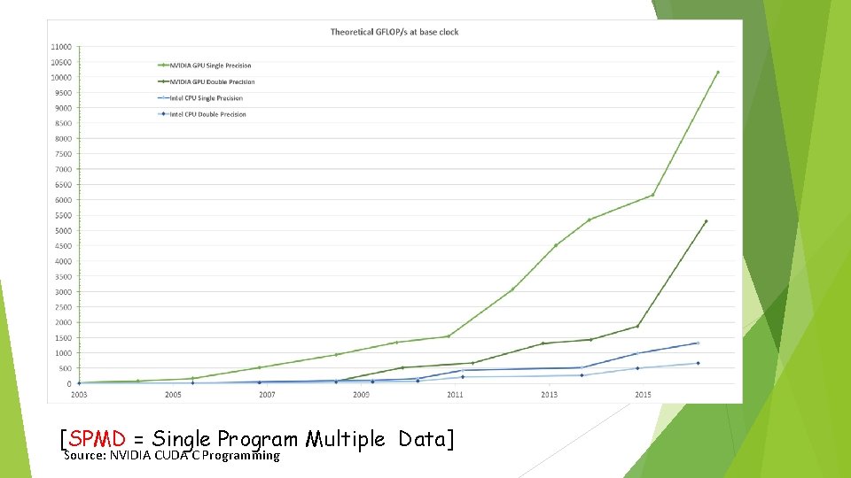 [SPMD = Single Program Multiple Data] Source: NVIDIA CUDA C Programming 