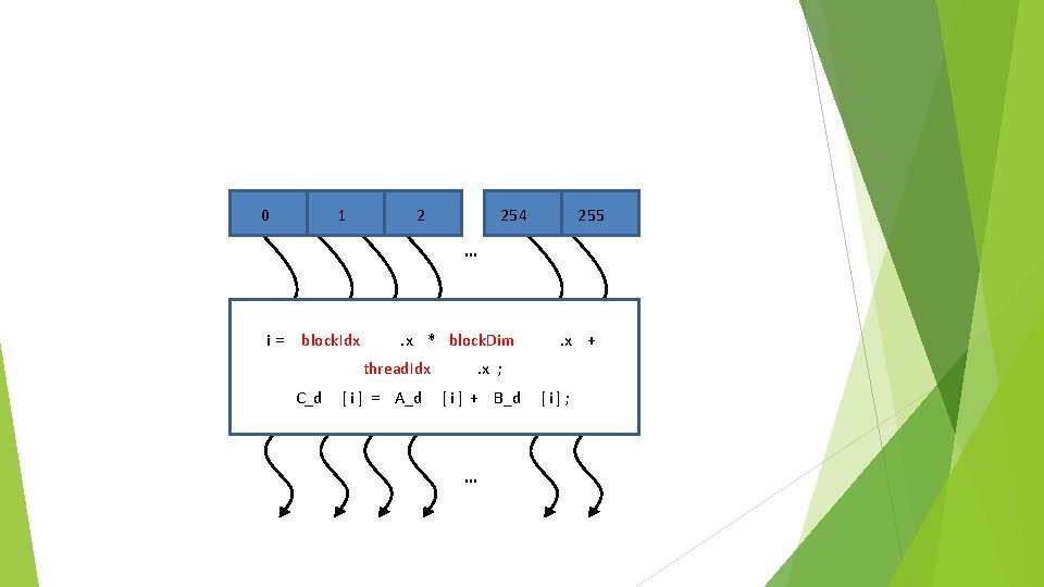 0 1 2 254 255 … i = block. Idx . x * block.