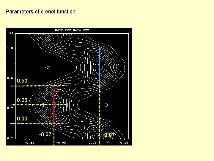 Parameters of crenel function 0. 50 0. 25 0. 00 -0. 07 +0. 07