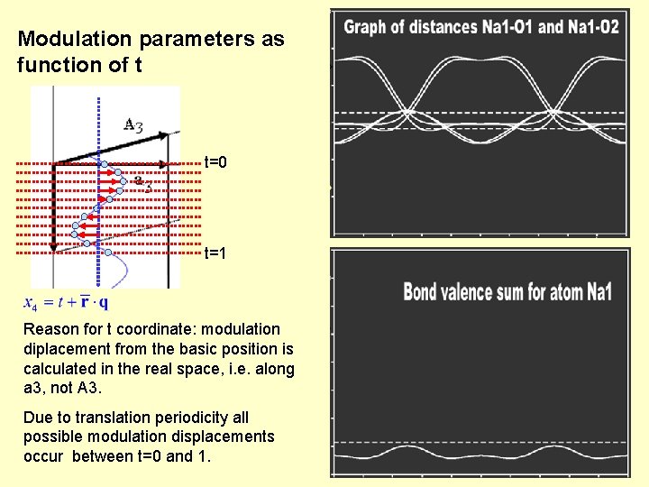 Modulation parameters as function of t t=0 t=1 Reason for t coordinate: modulation diplacement