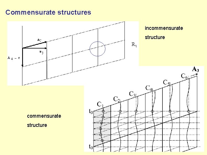Commensurate structures incommensurate structure 