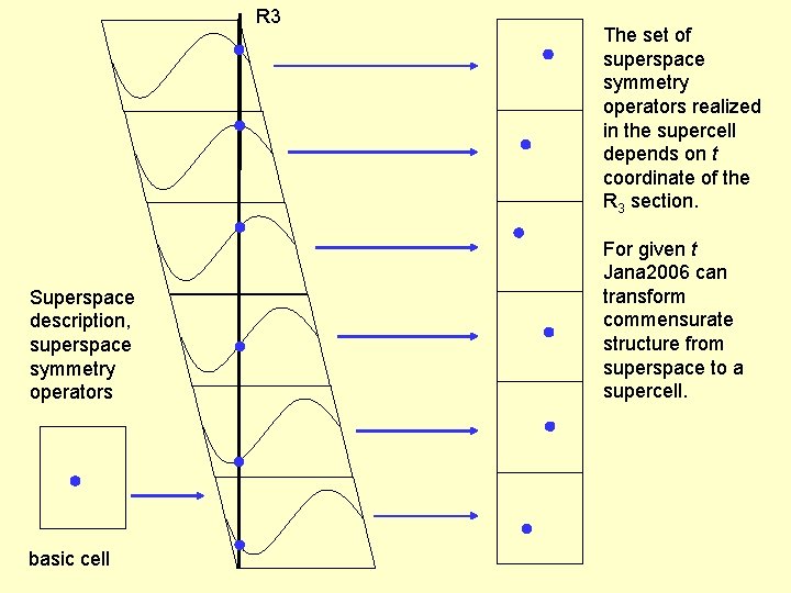 R 3 Superspace description, superspace symmetry operators basic cell The set of superspace symmetry