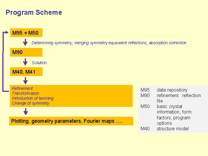 Program Scheme M 95 + M 50 Determining symmetry, merging symmetry equivalent reflections, absorption