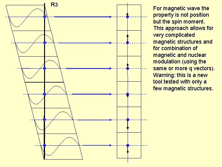 R 3 For magnetic wave the property is not position but the spin moment.