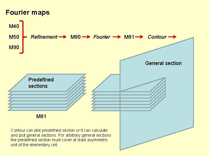 Fourier maps M 40 M 50 Refinement M 80 Fourier M 81 Contour M