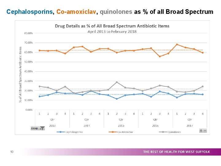 Cephalosporins, Co-amoxiclav, quinolones as % of all Broad Spectrum 10 Cephalosporins, Co-amoxiclav, quinolones as % of all Broad Spectrum 10