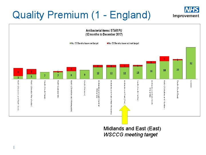 Quality Premium (1 - England) Midlands and East (East) WSCCG meeting target 5 | Quality Premium (1 - England) Midlands and East (East) WSCCG meeting target 5 |