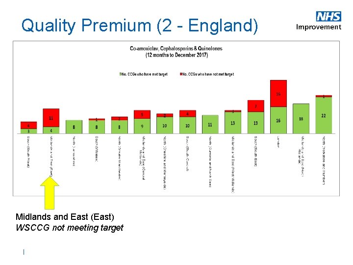 Quality Premium (2 - England) Midlands and East (East) WSCCG not meeting target 6 Quality Premium (2 - England) Midlands and East (East) WSCCG not meeting target 6