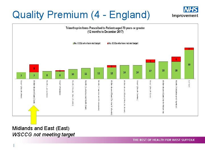 Quality Premium (4 - England) Midlands and East (East) WSCCG not meeting target 8 Quality Premium (4 - England) Midlands and East (East) WSCCG not meeting target 8