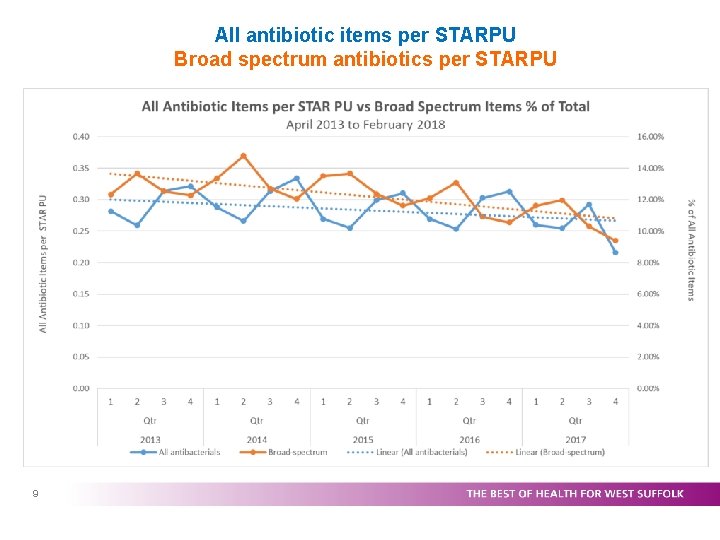 All antibiotic items per STARPU Broad spectrum antibiotics per STARPU 9 All antibiotic items per STARPU Broad spectrum antibiotics per STARPU 9