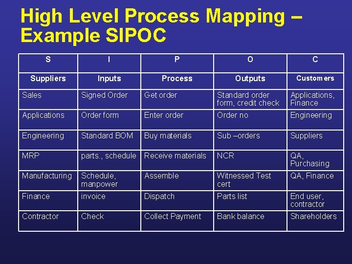 High Level Process Mapping – Example SIPOC S I P O C Suppliers Inputs