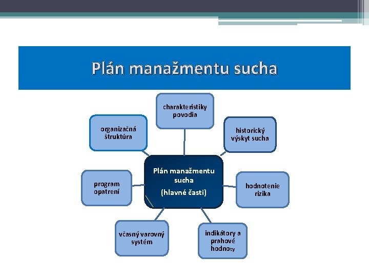 Plán manažmentu sucha charakteristiky povodia organizačná štruktúra program opatrení historický výskyt sucha Plán manažmentu