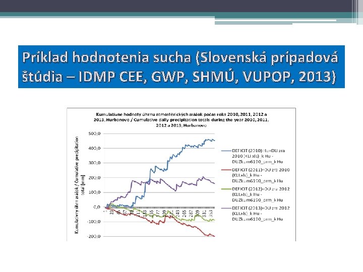 Príklad hodnotenia sucha (Slovenská prípadová štúdia – IDMP CEE, GWP, SHMÚ, VUPOP, 2013) 