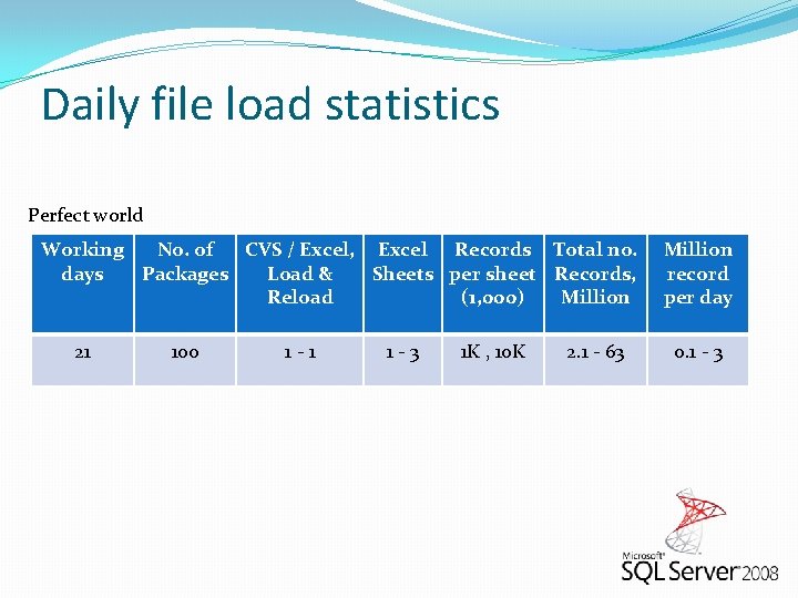 Daily file load statistics Perfect world Working No. of CVS / Excel, Excel Records