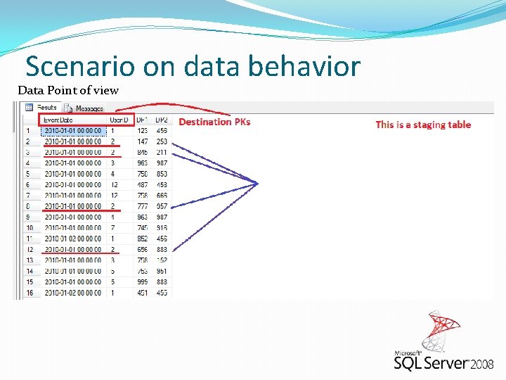 Scenario on data behavior Data Point of view 