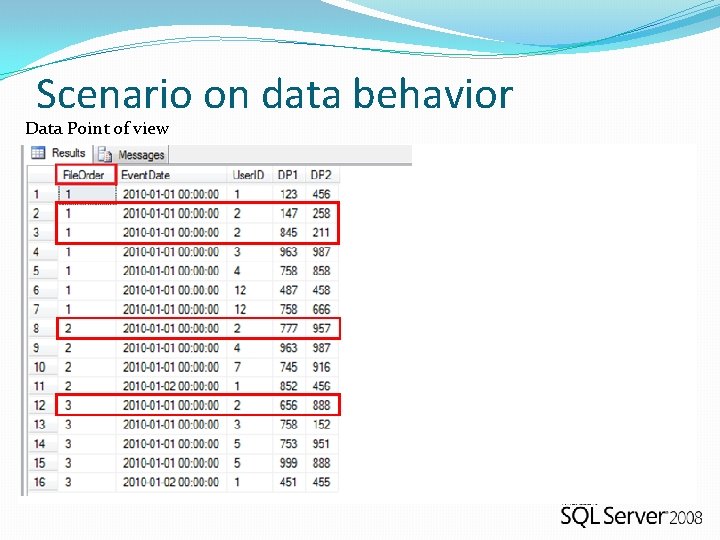 Scenario on data behavior Data Point of view 