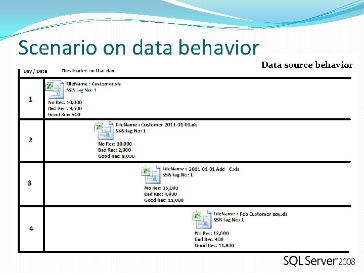 Scenario on data behavior Data source behavior 