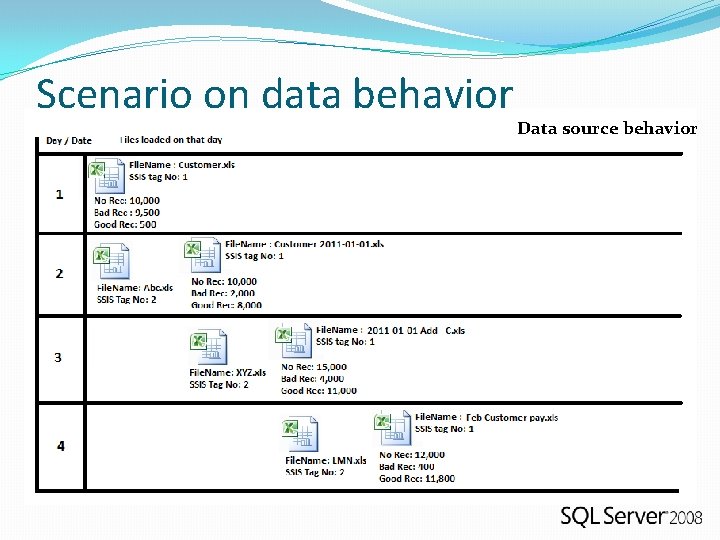 Scenario on data behavior Data source behavior 