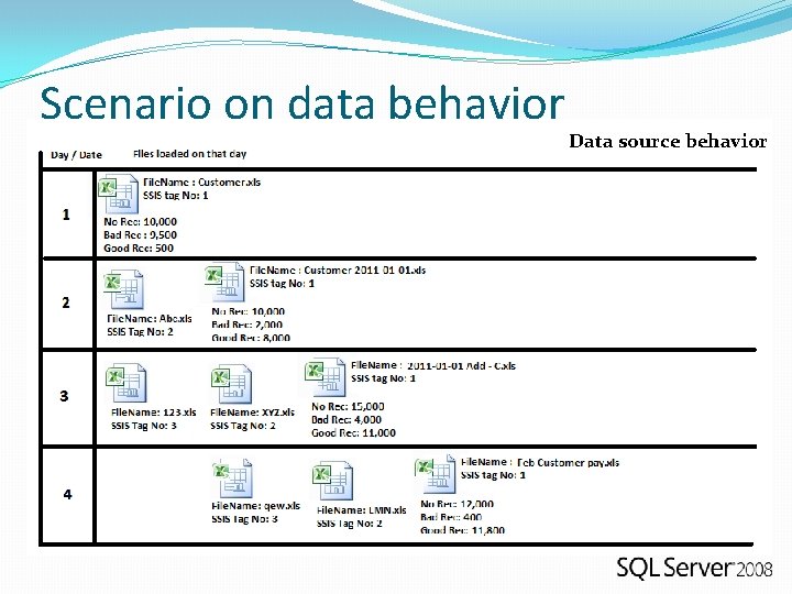 Scenario on data behavior Data source behavior 