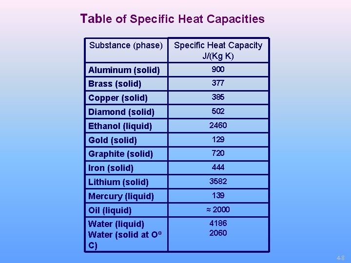 Table of Specific Heat Capacities Substance (phase) Specific Heat Capacity J/(Kg K) Aluminum (solid)