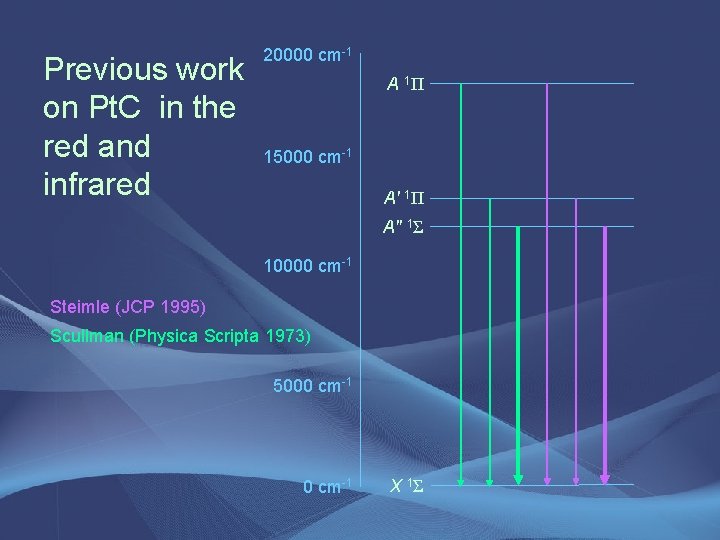 Previous work on Pt. C in the red and infrared 20000 cm-1 A 1Π