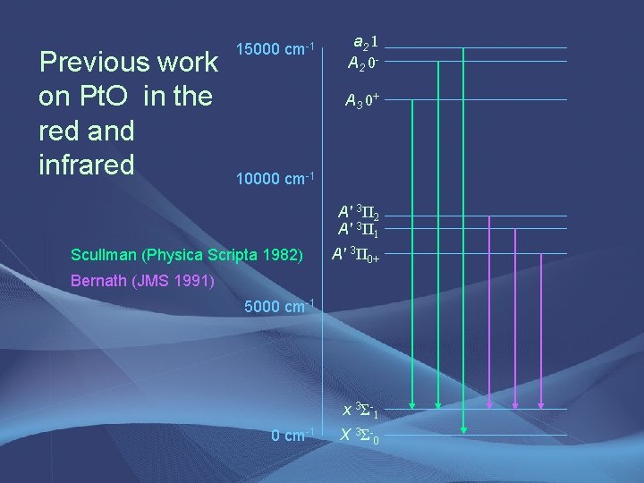 Previous work on Pt. O in the red and infrared 15000 cm-1 a 2