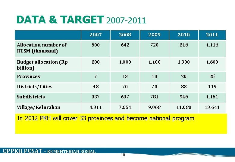 DATA & TARGET 2007 -2011 2007 2008 2009 2010 2011 Allocation number of RTSM