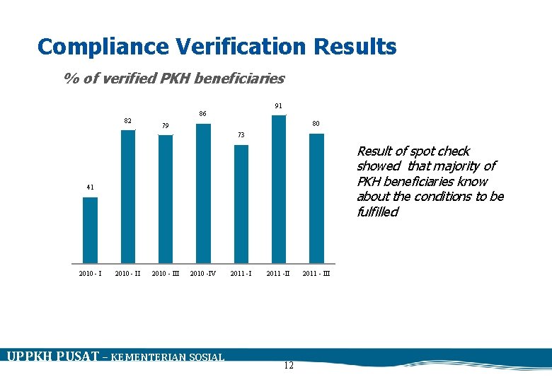Compliance Verification Results % of verified PKH beneficiaries 82 91 86 80 79 73