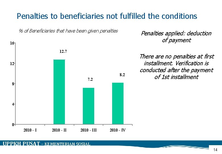 Penalties to beneficiaries not fulfilled the conditions % of Beneficiaries that have been given