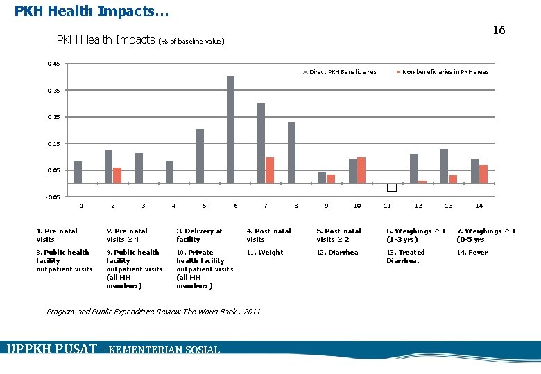 PKH Health Impacts… 16 PKH Health Impacts (% of baseline value) 0. 45 Direct