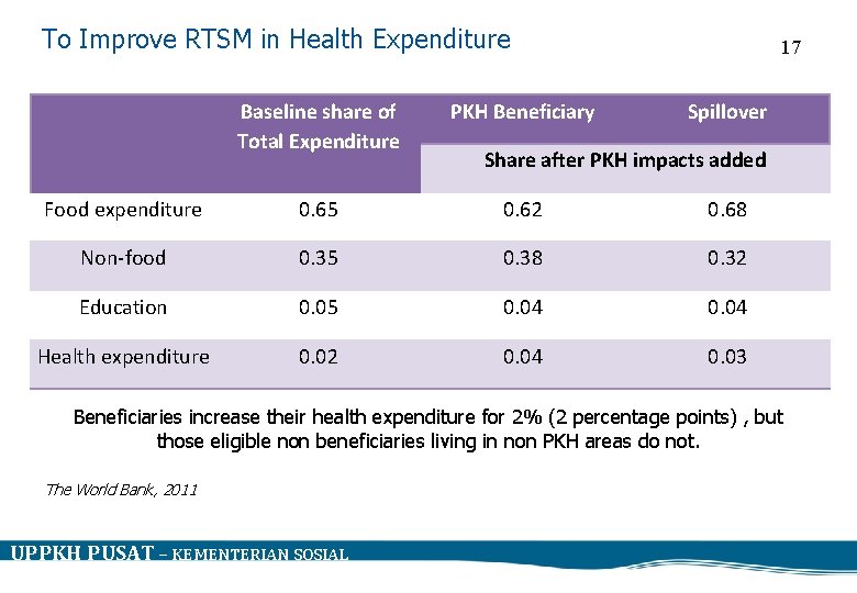 To Improve RTSM in Health Expenditure 17 Baseline share of Total Expenditure PKH Beneficiary