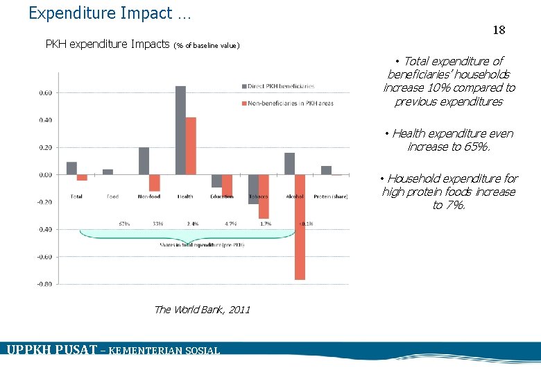 Expenditure Impact … PKH expenditure Impacts (% of baseline value) 18 • Total expenditure
