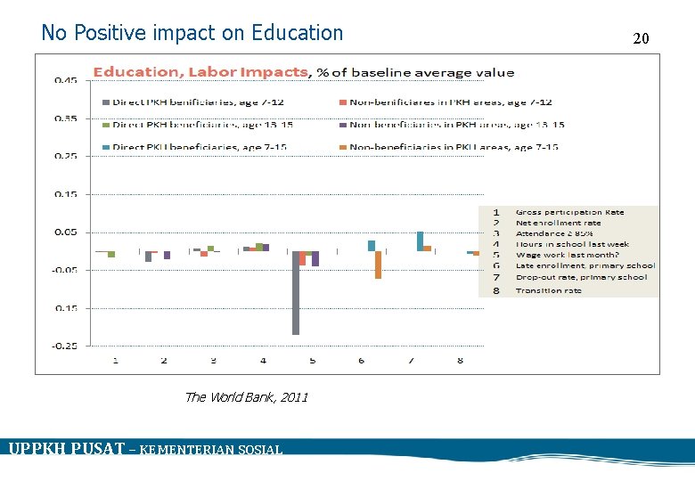 No Positive impact on Education The World Bank, 2011 UPPKH PUSAT – KEMENTERIAN SOSIAL