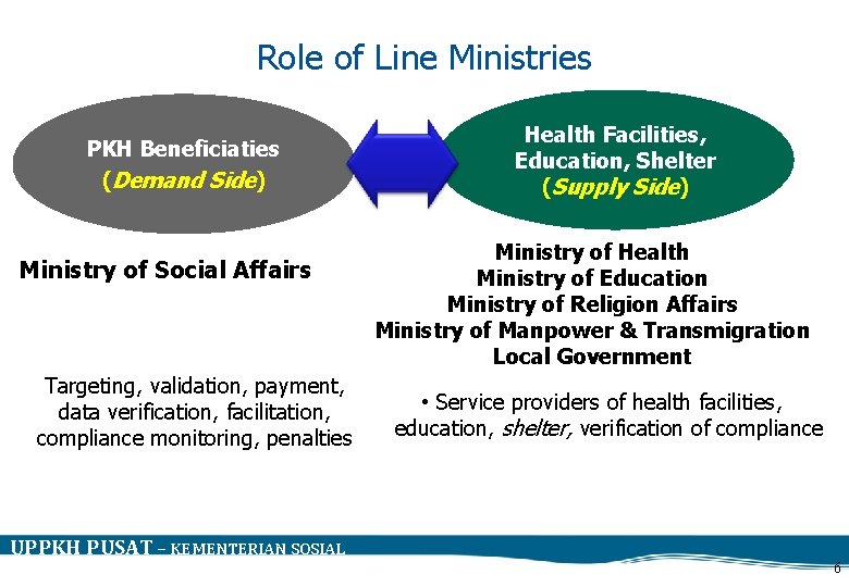 Role of Line Ministries PKH Beneficiaties (Demand Side) Ministry of Social Affairs Targeting, validation,
