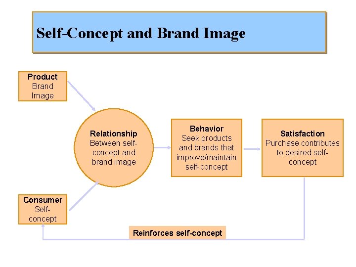 Self-Concept and Brand Image Product Brand Image Relationship Between selfconcept and brand image Behavior