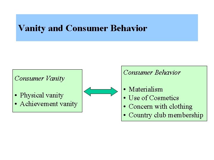 Vanity and Consumer Behavior Consumer Vanity • Physical vanity • Achievement vanity Consumer Behavior