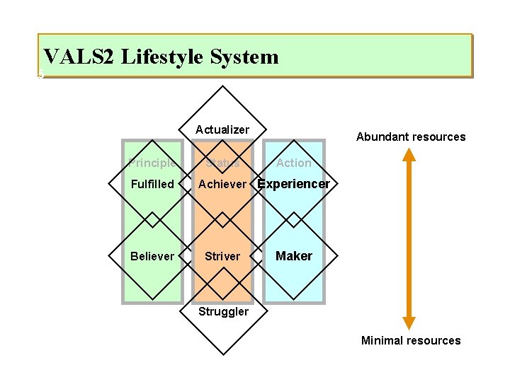 VALS 2 Lifestyle System 12 -5 Actualizer Principle Fulfilled Believer Status Abundant resources Action