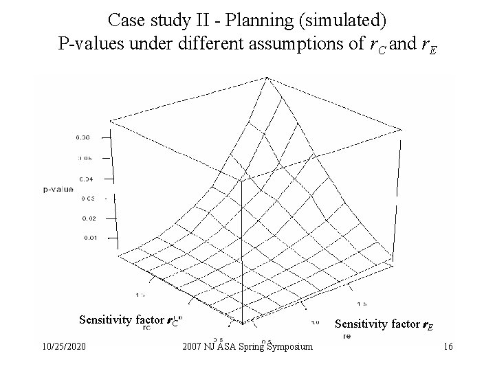 Case study II - Planning (simulated) P-values under different assumptions of r. C and Case study II - Planning (simulated) P-values under different assumptions of r. C and