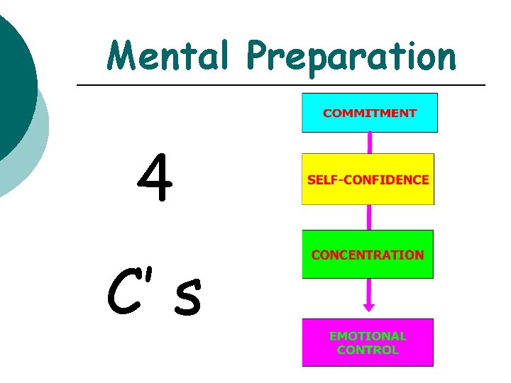 Mental Preparation 4 C’ s 